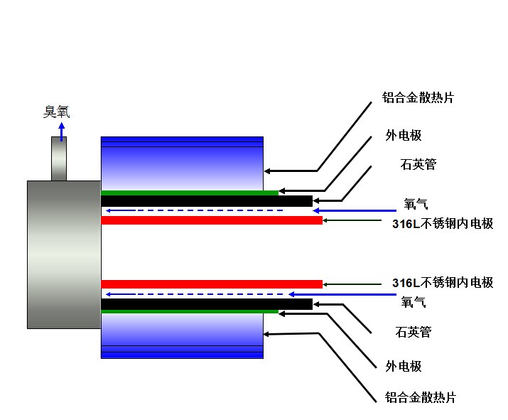 臭氧放电管工作原理1.jpg