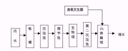 污水处理用臭氧.jpg