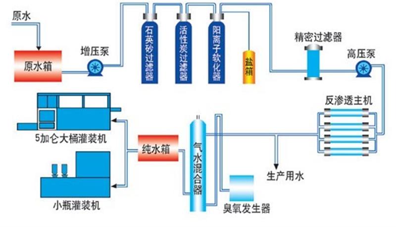 1479120150392665.jpg 纯净水流程图.jpg