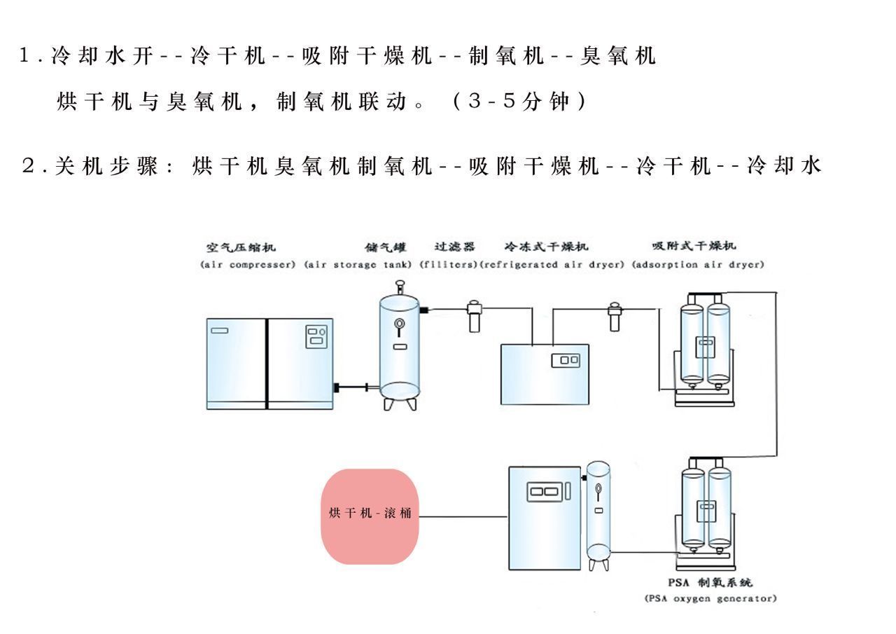 臭氧机与烘干机操作步骤.jpg