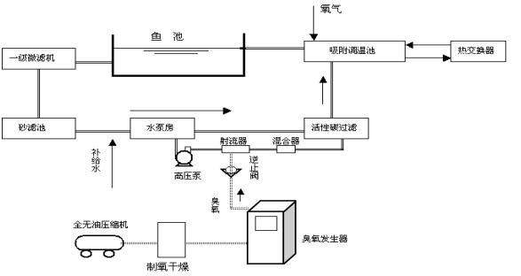 臭氧发生器在水产养殖业中的应用工艺.jpg